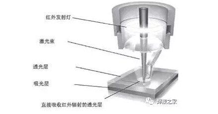 2、使用激光焊接机进行塑料制品焊接有哪些优势？ 