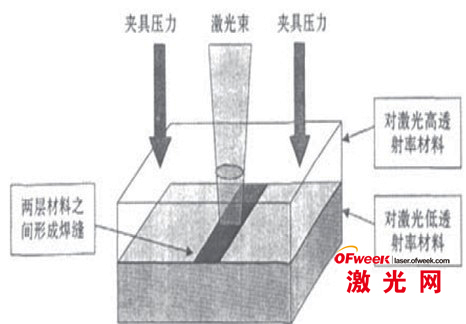 1、塑料塑料薄膜如何焊接