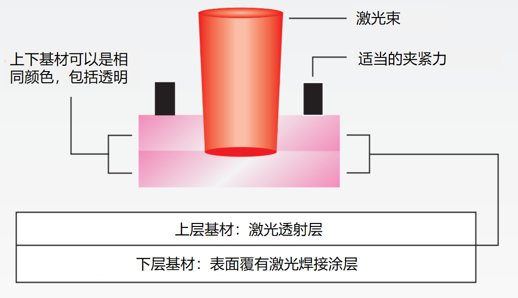 2.激光焊接标准