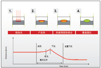 1.塑料激光焊接技术的利弊分析