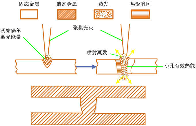 激光塑料焊接的原理是什么？